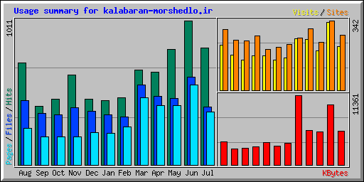 Usage summary for kalabaran-morshedlo.ir